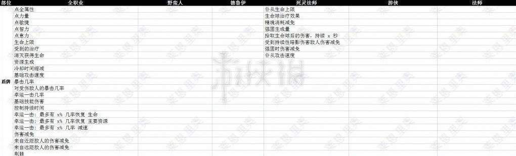 《暗黑破壞神4》盾牌裝備詞條一覽  盾牌有哪些詞條？