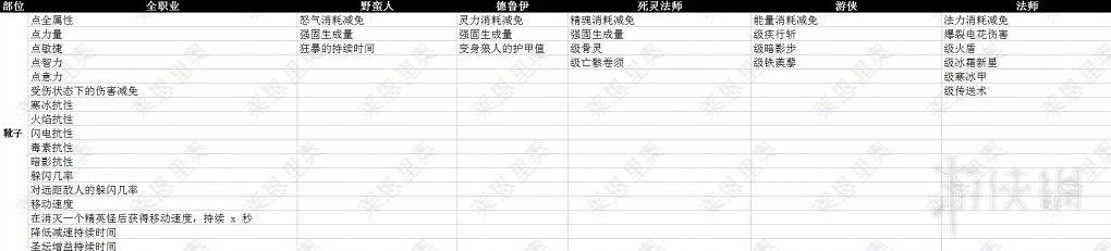 《暗黑破壞神4》靴子裝備詞條一覽 靴子有哪些詞條? 《暗黑破壞神4》靴子裝備詞條一覽 靴子有哪些詞條?