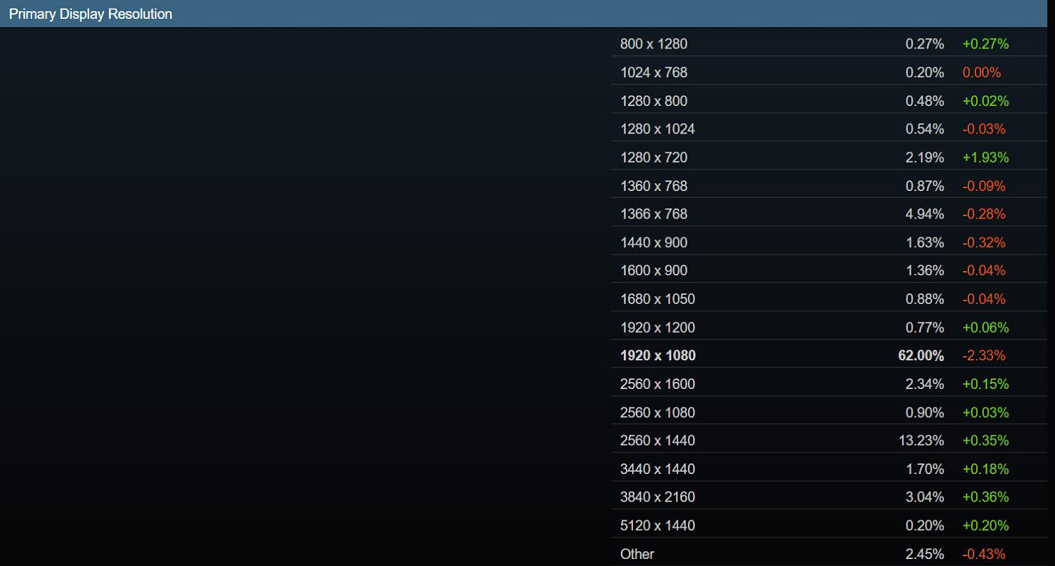 Steam硬體調查顯示1080p顯示器市場占有率大幅下降! Steam硬體調查顯示1080p顯示器市場占有率大幅下降!