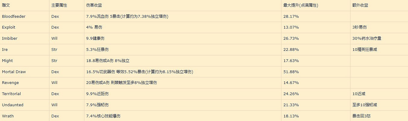 《暗黑破壞神4》先祖錘各雕文收益一覽 雕文怎怎麽選? 《暗黑破壞神4》先祖錘各雕文收益一覽 雕文怎怎麽選?