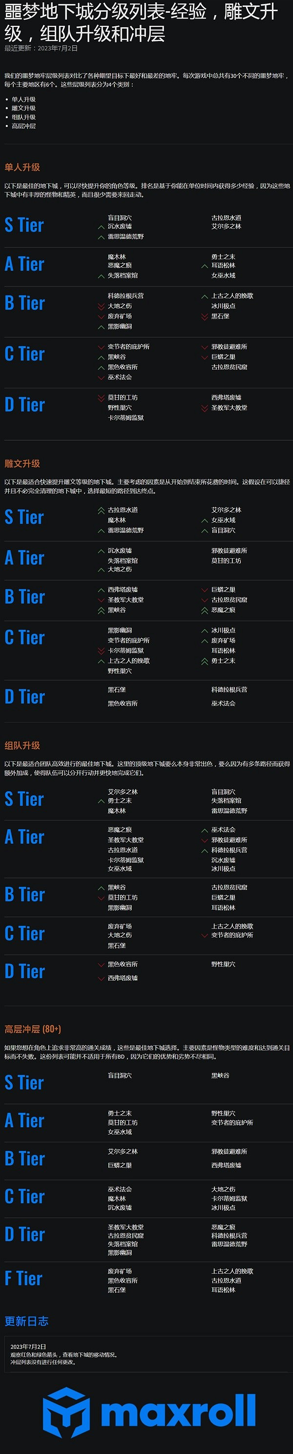 《暗黑破壞神4》地下城等級排行分享      哪個副本經驗多？