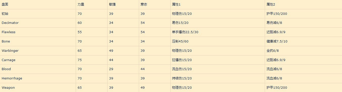 《暗黑破壞神4》先祖錘各雕文收益一覽 雕文怎怎麽選? 《暗黑破壞神4》先祖錘各雕文收益一覽 雕文怎怎麽選?