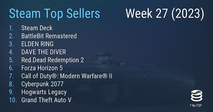 Steam平台6.27-7.4日銷售榜出爐,Steam Deck成功第一