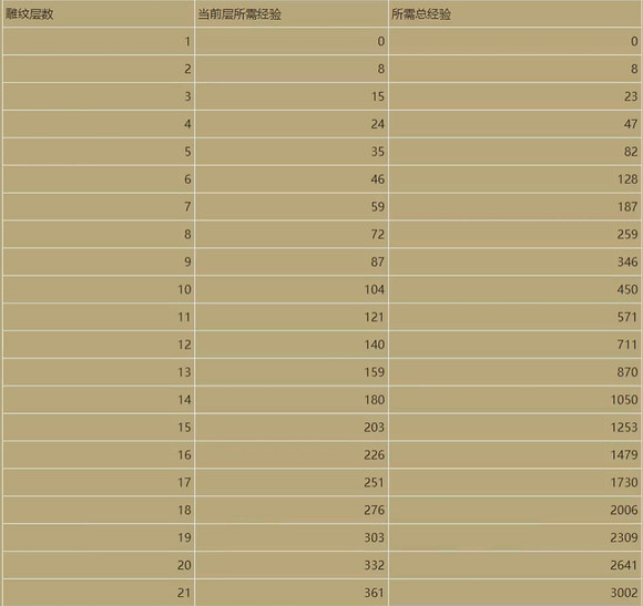 《暗黑破壞神4》不同層級雕紋需要多少經驗？雕紋升級所需經驗一覽