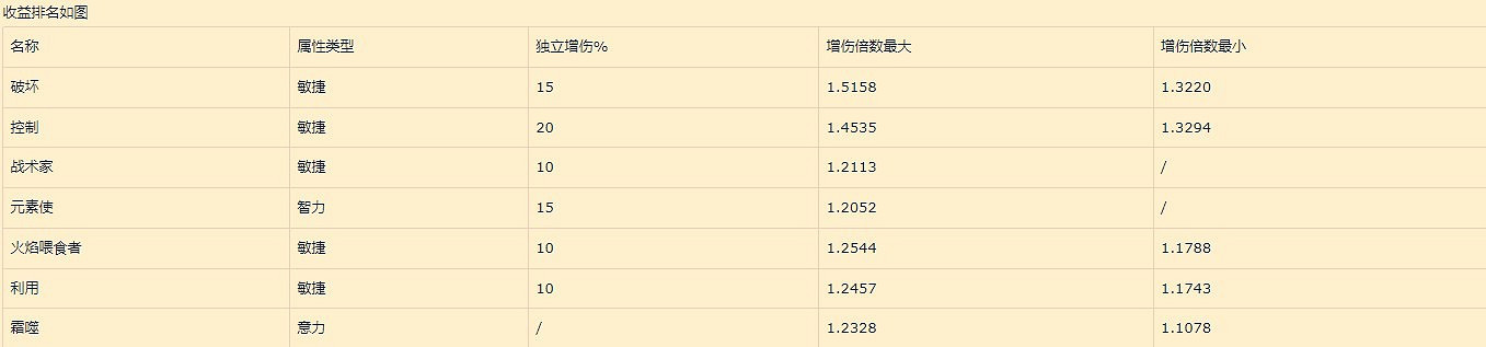 《暗黑破壞神4》巔峰盤加點收益詳解     巔峰盤怎麽加點?