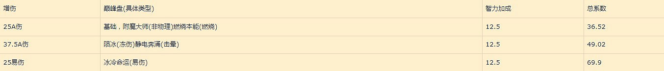 《暗黑破壞神4》巔峰盤加點收益詳解     巔峰盤怎麽加點?