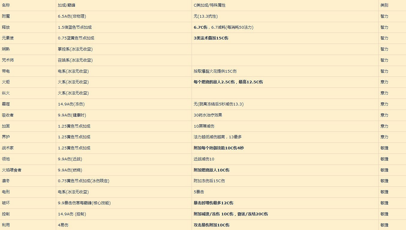 《暗黑破壞神4》巔峰盤加點收益詳解     巔峰盤怎麽加點?