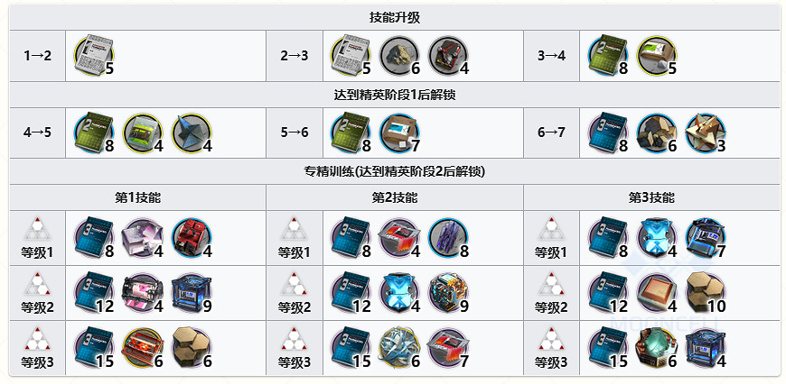 《明日方舟》提豐精二材料 六星狙擊幹員提豐材料需求 《明日方舟》提豐精二材料 六星狙擊幹員提豐材料需求
