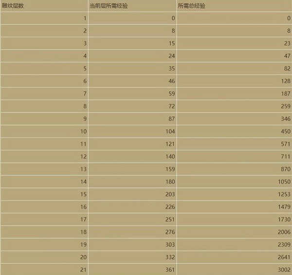 《暗黑破壞神4》高效刷雕文經驗方法分享    怎麽能高效刷？