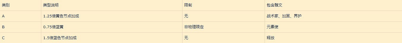 《暗黑破壞神4》巔峰盤加點收益詳解     巔峰盤怎麽加點?