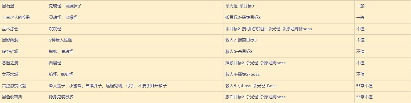 《暗黑破壞神4》夢魘地下城推薦 《暗黑破壞神4》夢魘地下城推薦