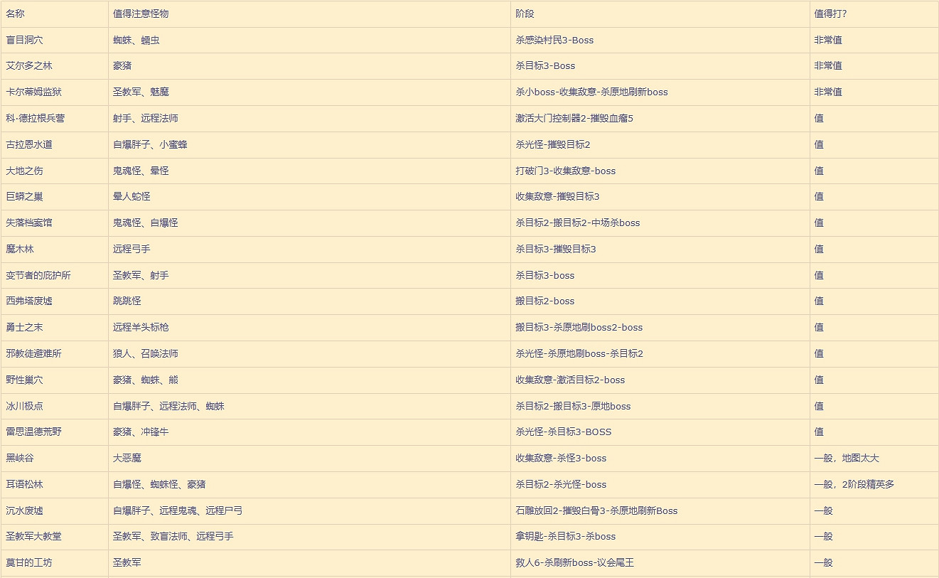 《暗黑破壞神4》夢魘地下城推薦 《暗黑破壞神4》夢魘地下城推薦