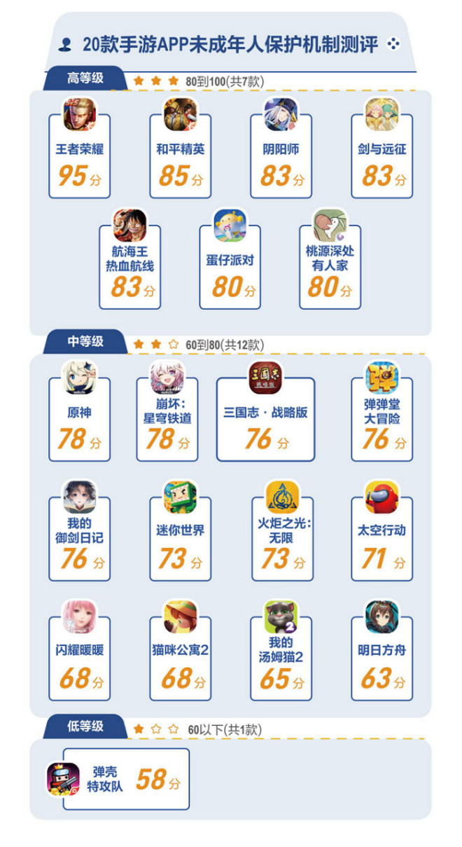 管得住更要管得好，遊戲廠商防沉迷功力逐年上漲