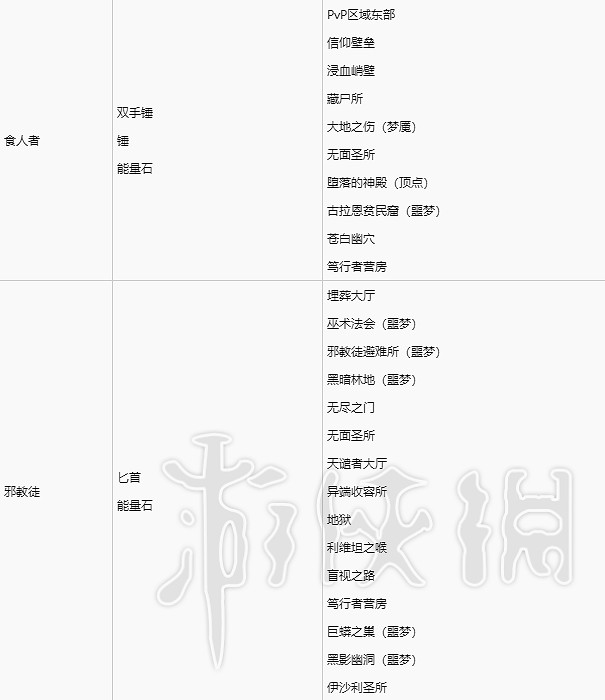 《暗黑破壞神4》各怪物裝備掉落分享      掉落怎麽區分? 《暗黑破壞神4》各怪物裝備掉落分享      掉落怎麽區分?