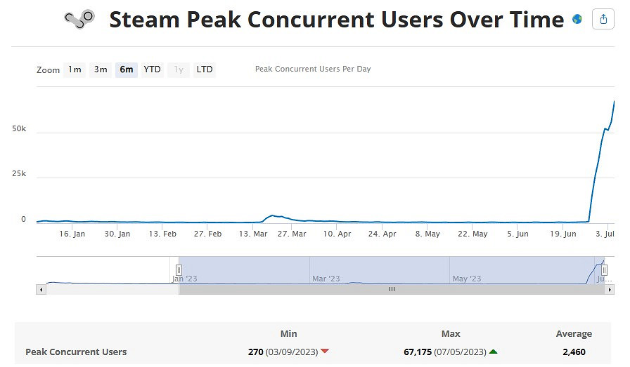 《潛水員戴夫》Steam爆火 好評如潮!玩家數量瘋狂飆升 《潛水員戴夫》Steam爆火 好評如潮!玩家數量瘋狂飆升