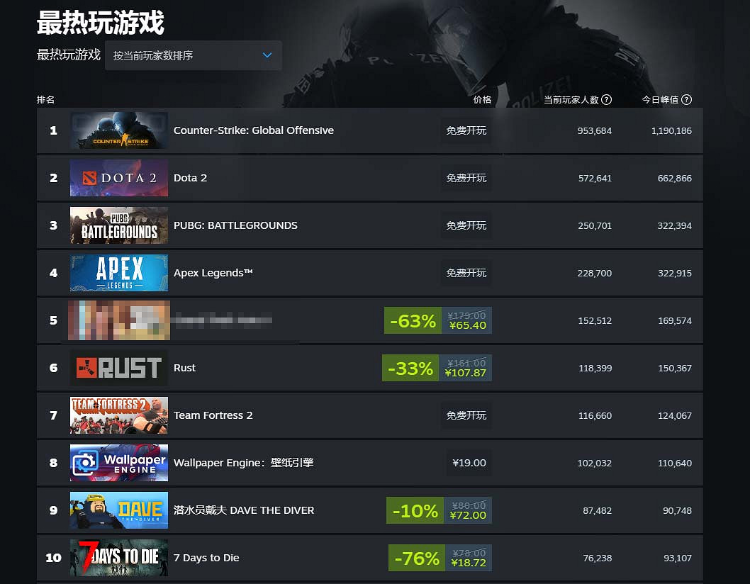 《潛水員戴夫》Steam線上人數破9萬！進入熱玩榜前十