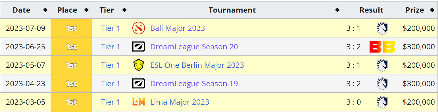 《DOTA2》巴厘島Major結束 GG戰勝液體勇奪五連冠！