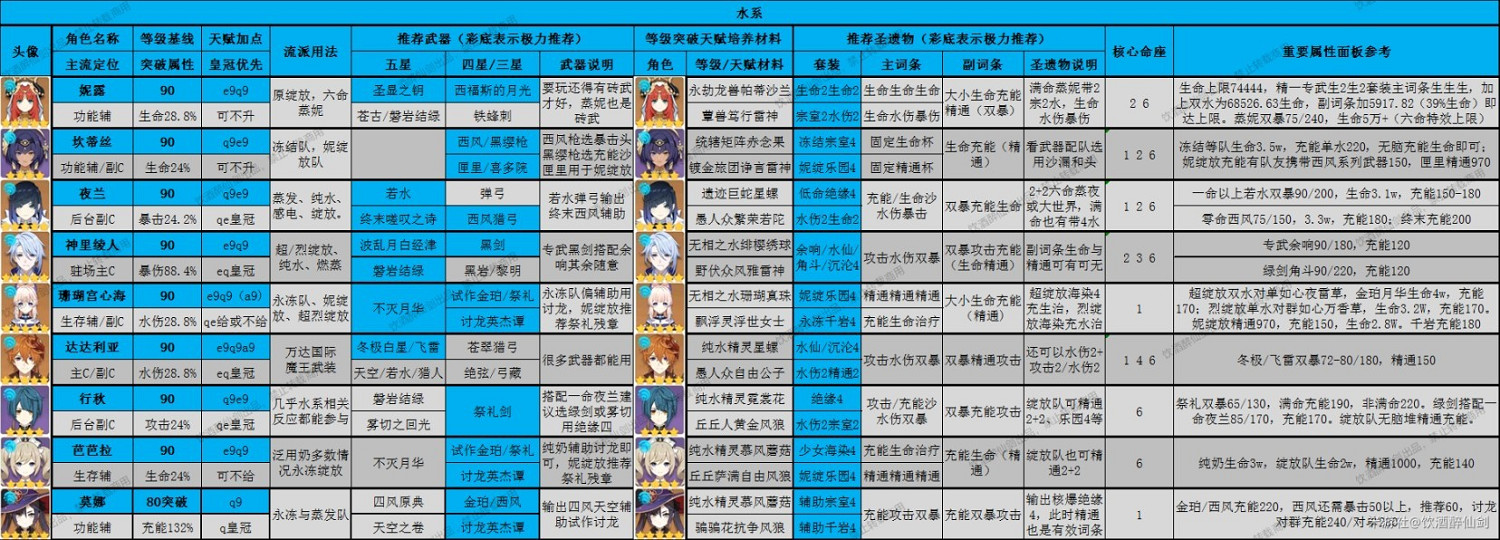 《原神》3.8版全角色深淵舒適練度推薦  深淵怎麽通？