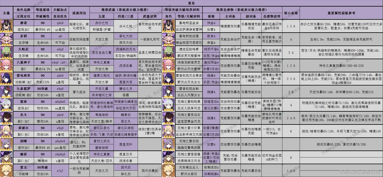 《原神》3.8版全角色深淵舒適練度推薦  深淵怎麽通？