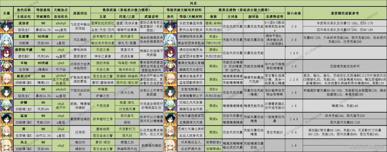 《原神》3.8版全角色深淵舒適練度推薦  深淵怎麽通？