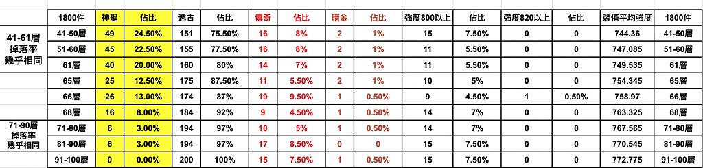 《暗黑破壞神4》裝備掉率分析 《暗黑破壞神4》裝備掉率分析