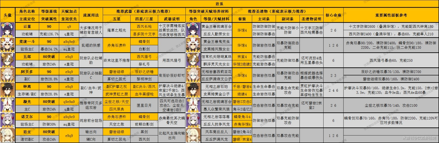 《原神》3.8版全角色深淵舒適練度推薦  深淵怎麽通？