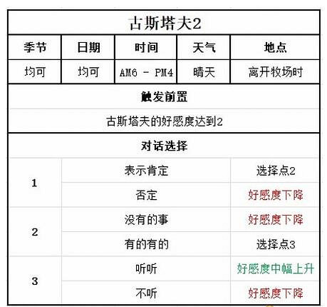 《牧場物語Welcome美麗人生》古斯塔夫喜歡什麽？古斯塔夫事件攻略