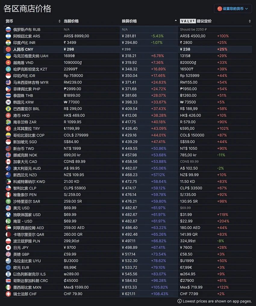 《星際大戰絕地倖存者》不同國家價格一樣嗎?全地區價格一覽 《星際大戰絕地倖存者》不同國家價格一樣嗎?全地區價格一覽