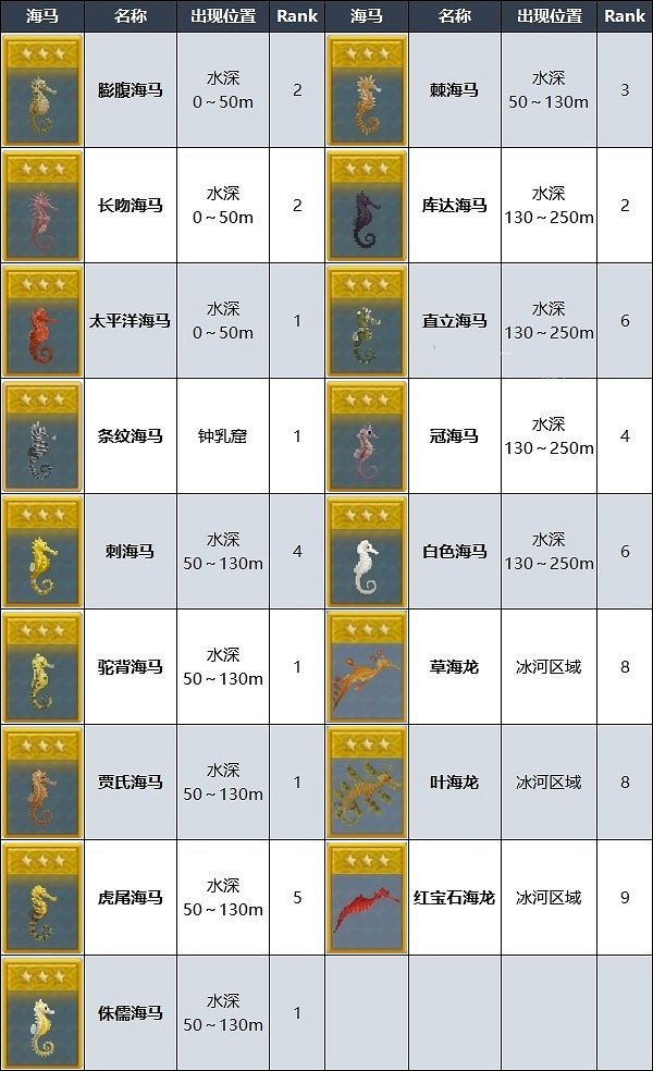 《潛水員戴夫》海馬位置匯總 全海馬捕捉攻略