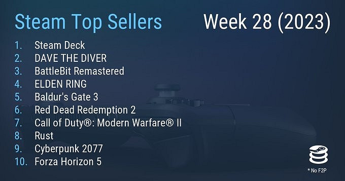 Steam最新一周銷量榜 Steam Deck二連冠