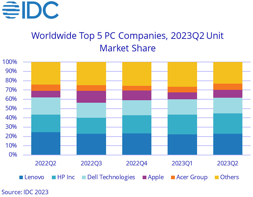 買電腦的越來越少了！二季度PC出貨下滑13%：連續6個季度不景氣