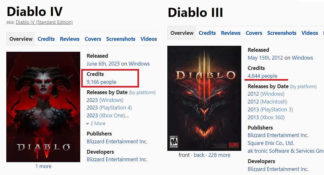 曝《暗黑破壞神4》開發成員超過9000人！是初代30多倍