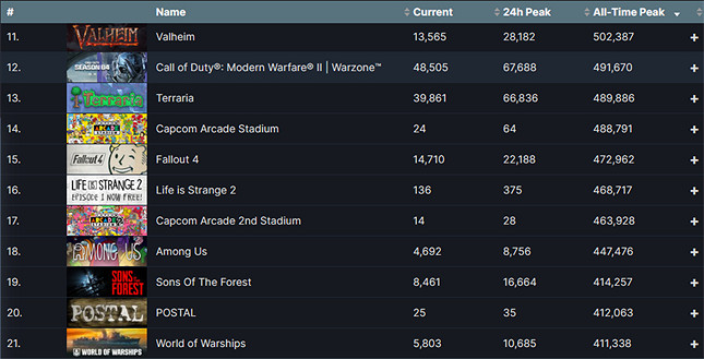 Steam歷史線上人數前20的遊戲，你玩過幾款？