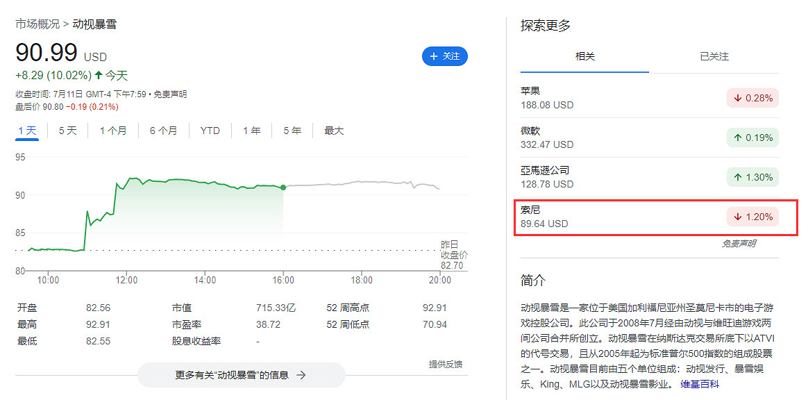 美國法院駁回微軟收購動視暴雪禁令 索尼股價微跌 美國法院駁回微軟收購動視暴雪禁令 索尼股價微跌