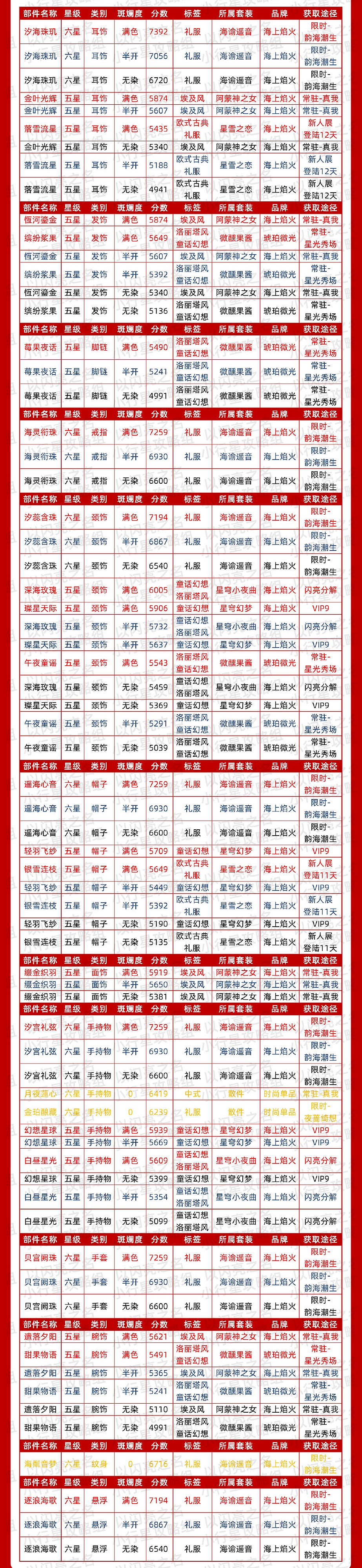 《以閃亮之名》華麗時裝節奏榜 華麗屬性時裝推薦 《以閃亮之名》華麗時裝節奏榜 華麗屬性時裝推薦