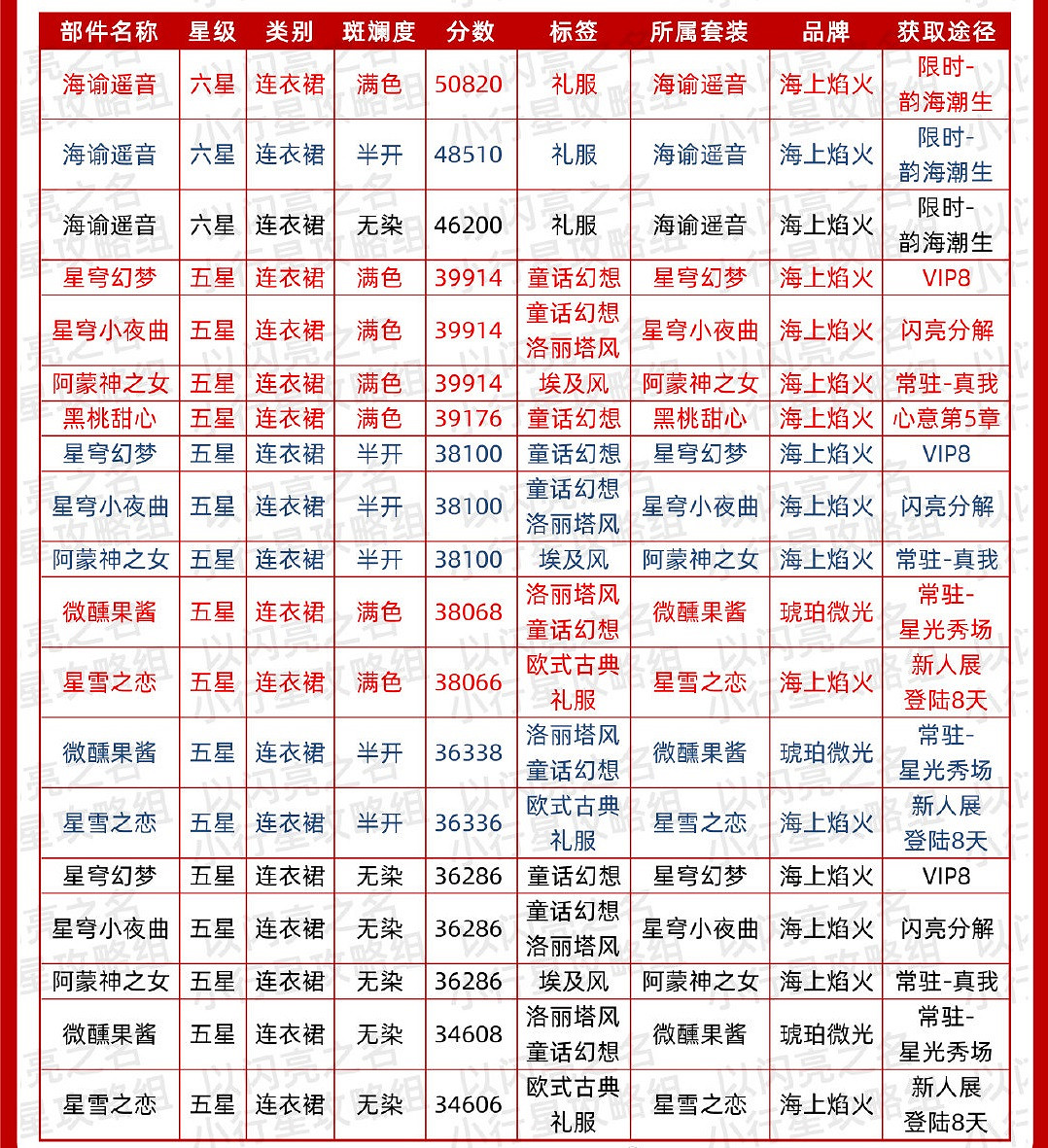 《以閃亮之名》華麗時裝節奏榜 華麗屬性時裝推薦 《以閃亮之名》華麗時裝節奏榜 華麗屬性時裝推薦