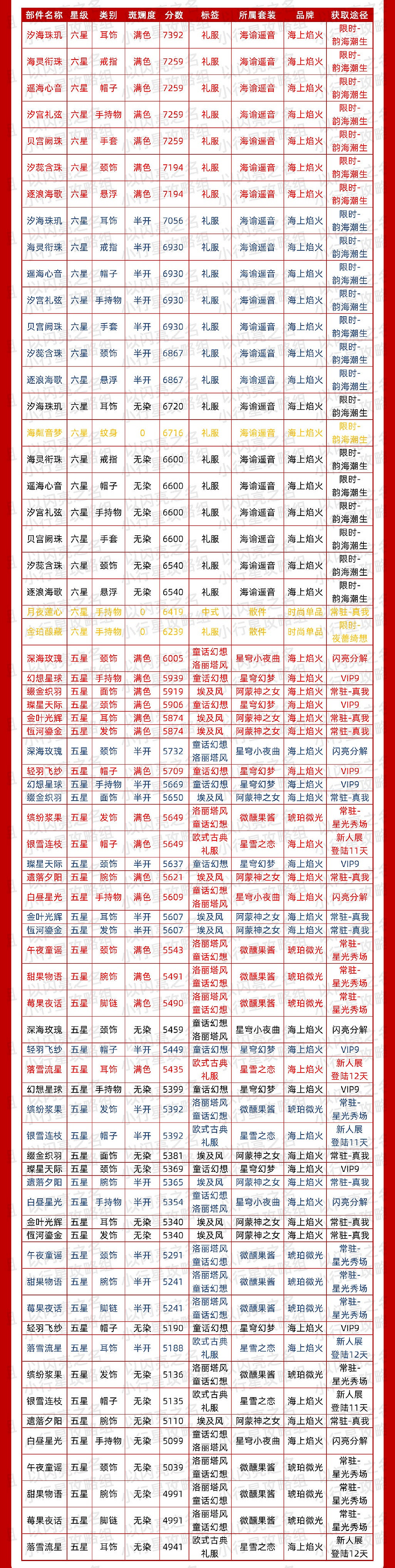 《以閃亮之名》華麗時裝節奏榜 華麗屬性時裝推薦 《以閃亮之名》華麗時裝節奏榜 華麗屬性時裝推薦