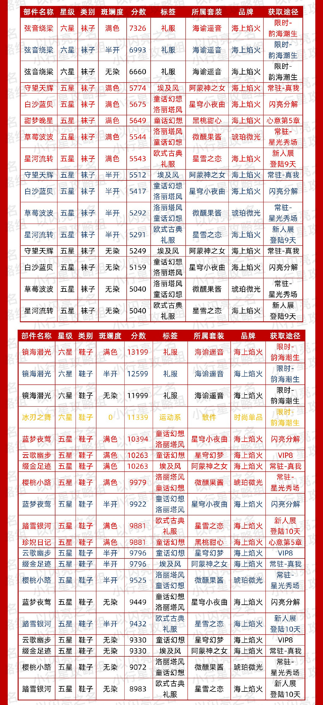 《以閃亮之名》華麗時裝節奏榜 華麗屬性時裝推薦 《以閃亮之名》華麗時裝節奏榜 華麗屬性時裝推薦
