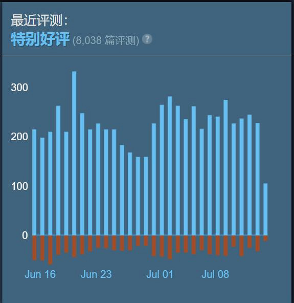 《電馭叛客2077》Steam已變為&quot;特別好評&quot;！官方致謝