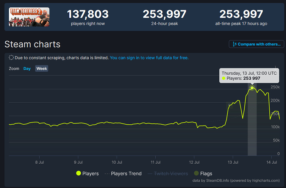 發售16年後《軍團要塞2》Steam人數再創新高達25萬