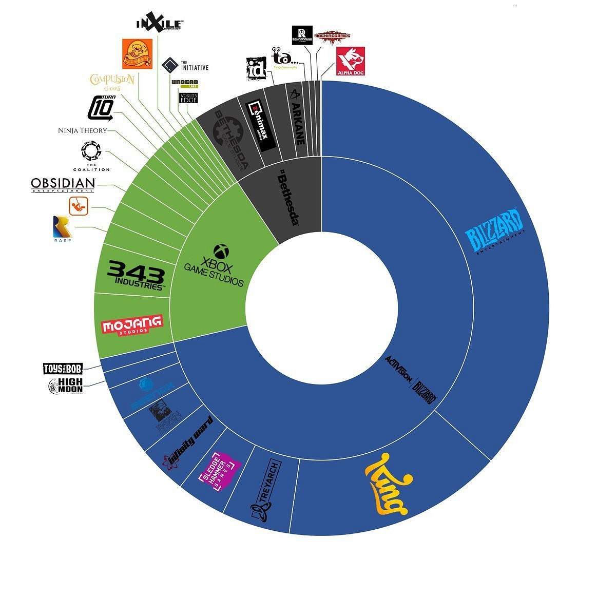 微軟成功收購動視暴雪後 Xbox開發人員數量將暴增