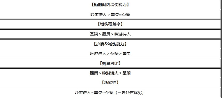 《命運方舟》輔助奶媽推薦 《命運方舟》輔助奶媽推薦