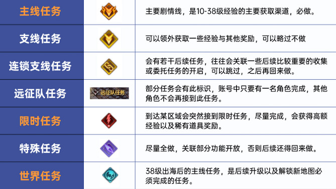 《命運方舟》任務優先級介紹