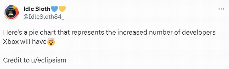 微軟成功收購動視暴雪後 Xbox開發人員數量將暴增