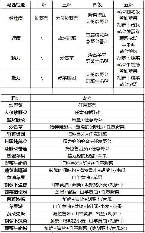 《塞爾達傳說王國之淚》提升馬匹性能食譜匯總 提升馬匹性能食譜有哪些? 《塞爾達傳說王國之淚》提升馬匹性能食譜匯總 提升馬匹性能食譜有哪些?