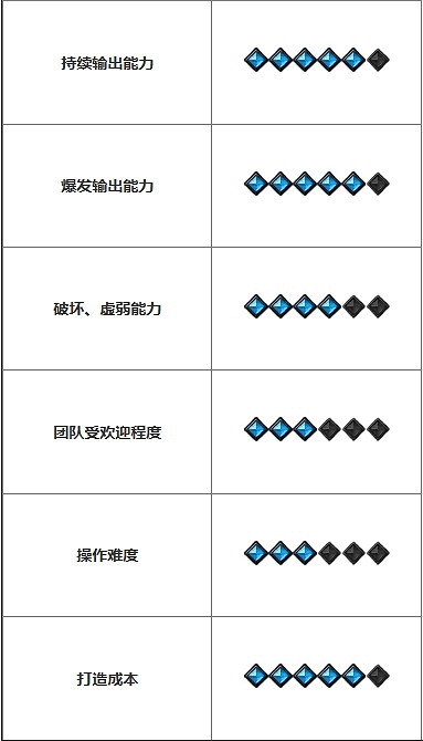 《命運方舟》開荒強勢職業推薦 《命運方舟》開荒強勢職業推薦