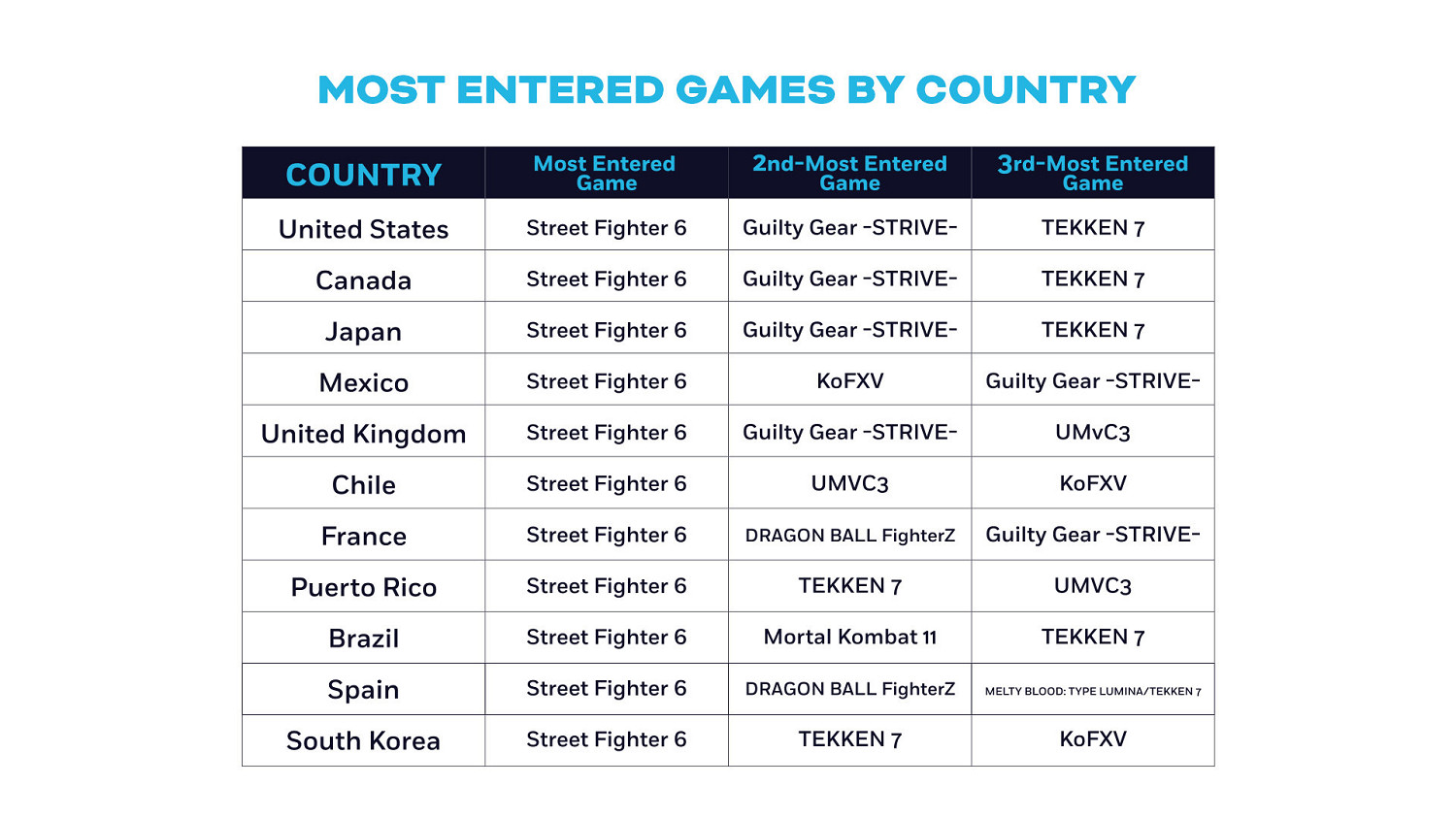 EVO2023公布各項目報名資料 《快打旋風6》報名人數破記錄