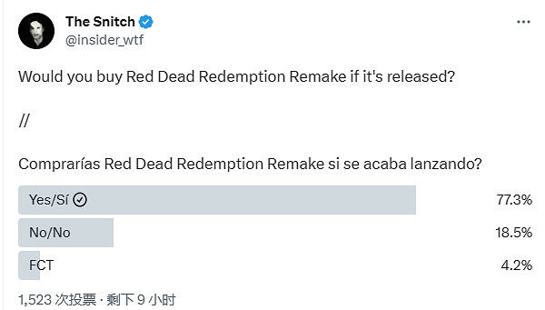 投票顯示77%的玩家會購買《荒野大鏢客：救贖》重製版