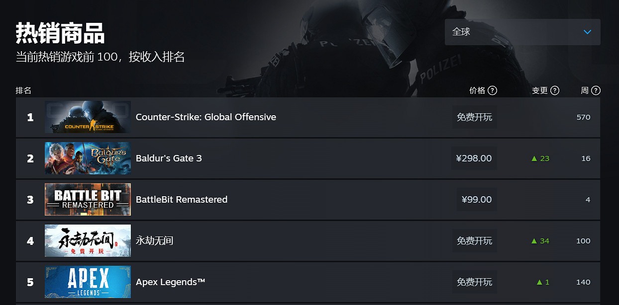 晚報:“直播日熊”助力柏德之門3登頂Steam暢銷榜