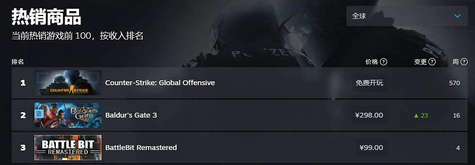 直播節目效果真好!《柏德之門3》躍居Steam暢銷榜榜首 直播節目效果真好!《柏德之門3》躍居Steam暢銷榜榜首
